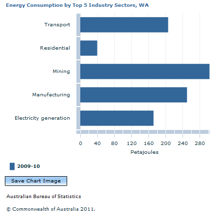 Graph Image for Energy Consumption by Top 5 Industry Sectors, WA
